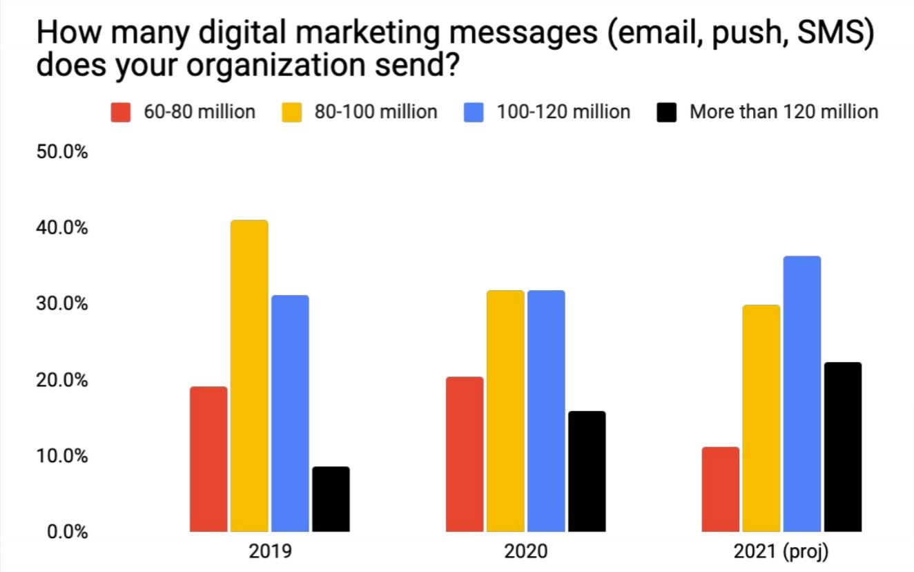 Almost a quarter of marketers expect to send more than 120 million messages this year.