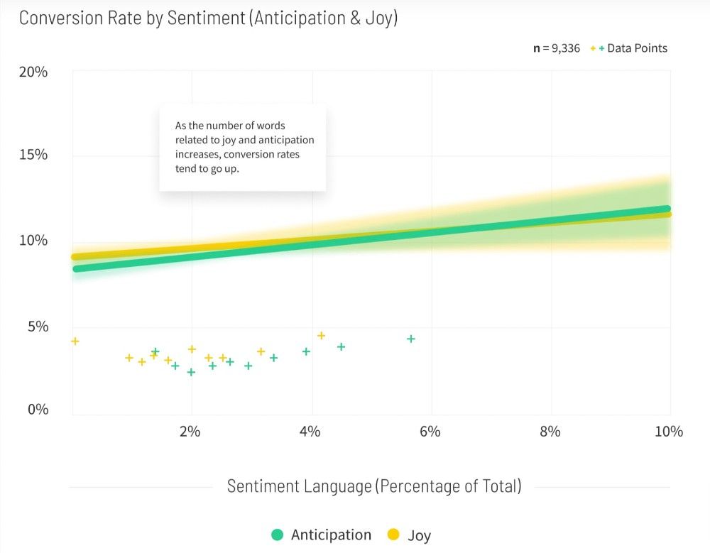 SaaS Conversion Rate - Industry Average and How to Improve Yours