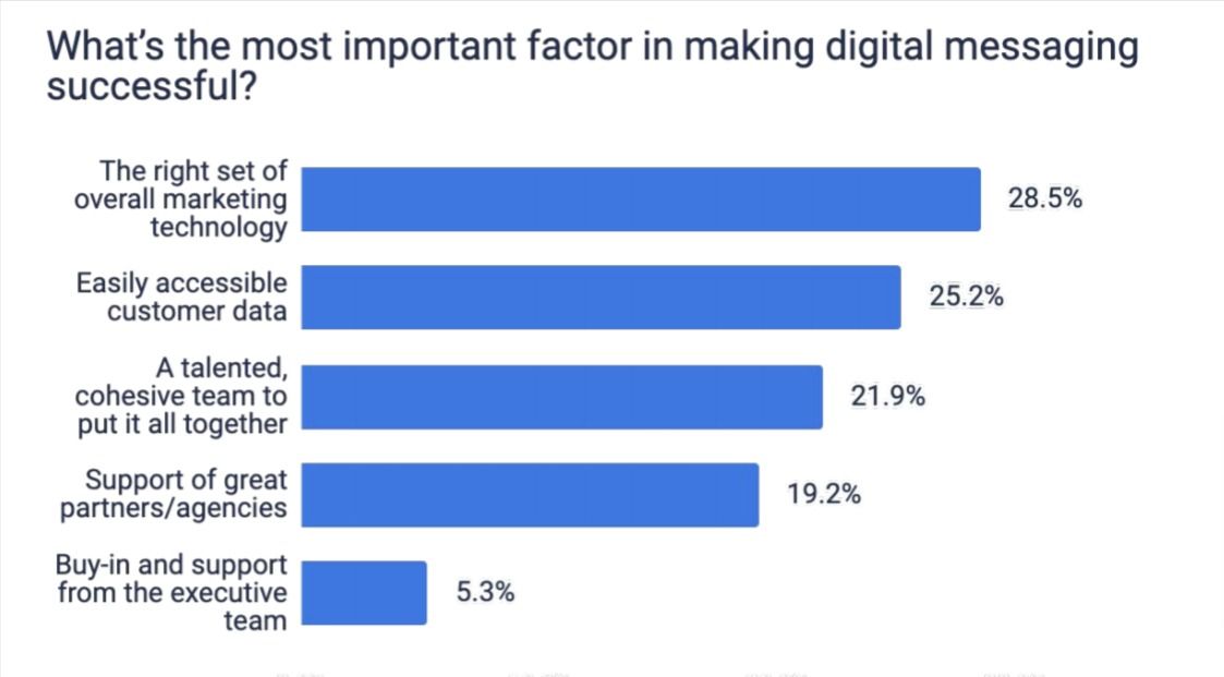 Marketers share their thoughts on the factors behind successful digital messaging campaigns.