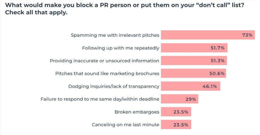 These are the top reasons journalists put someone on their blocklist.