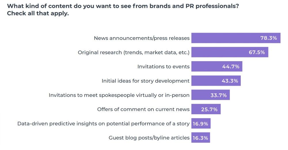 Press release remains the most popular content format among journalists.