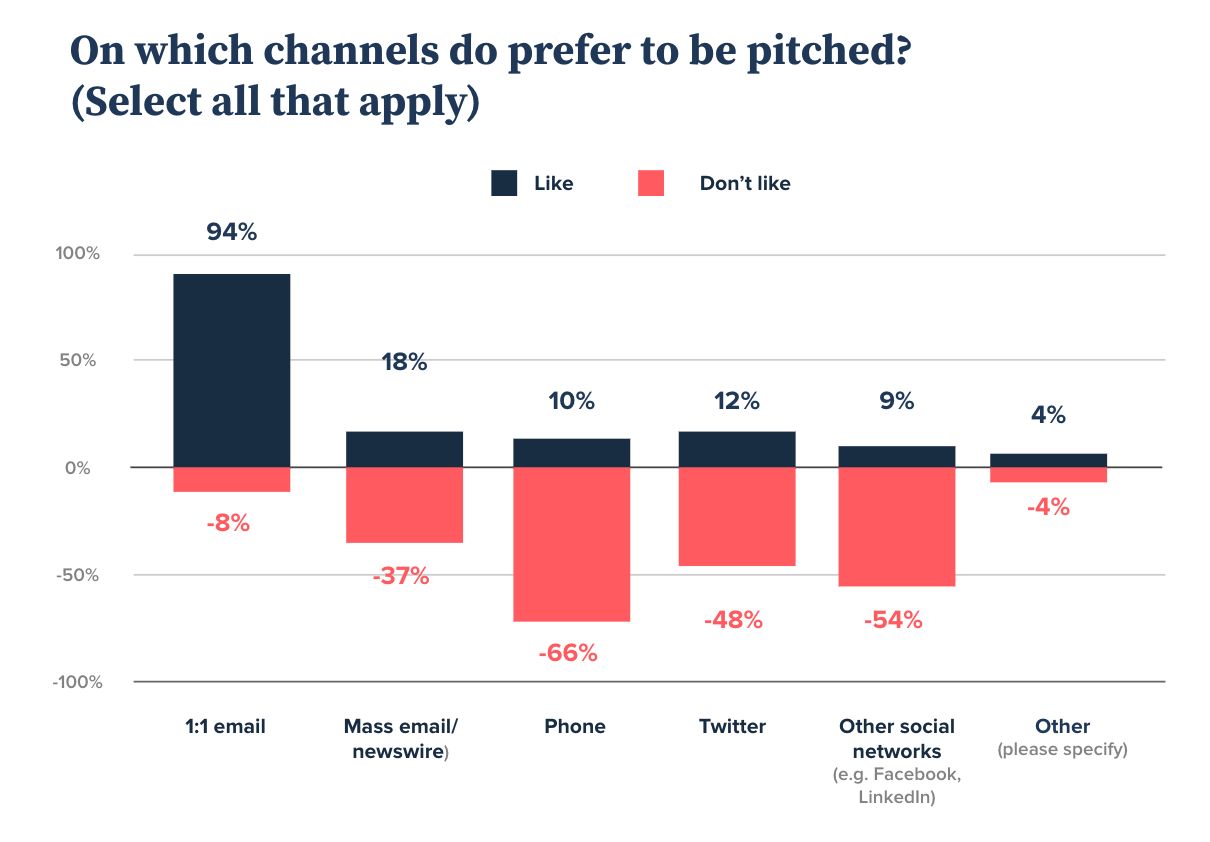 Whenever possible, avoid pitching via phone calls.