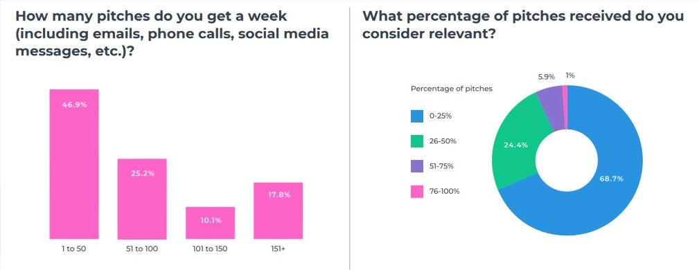 Journalists say that most pitches they receive are irrelevant.