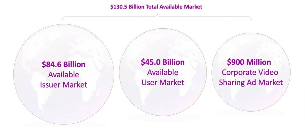 Audio-video sharing app Issuer Pixel - market size