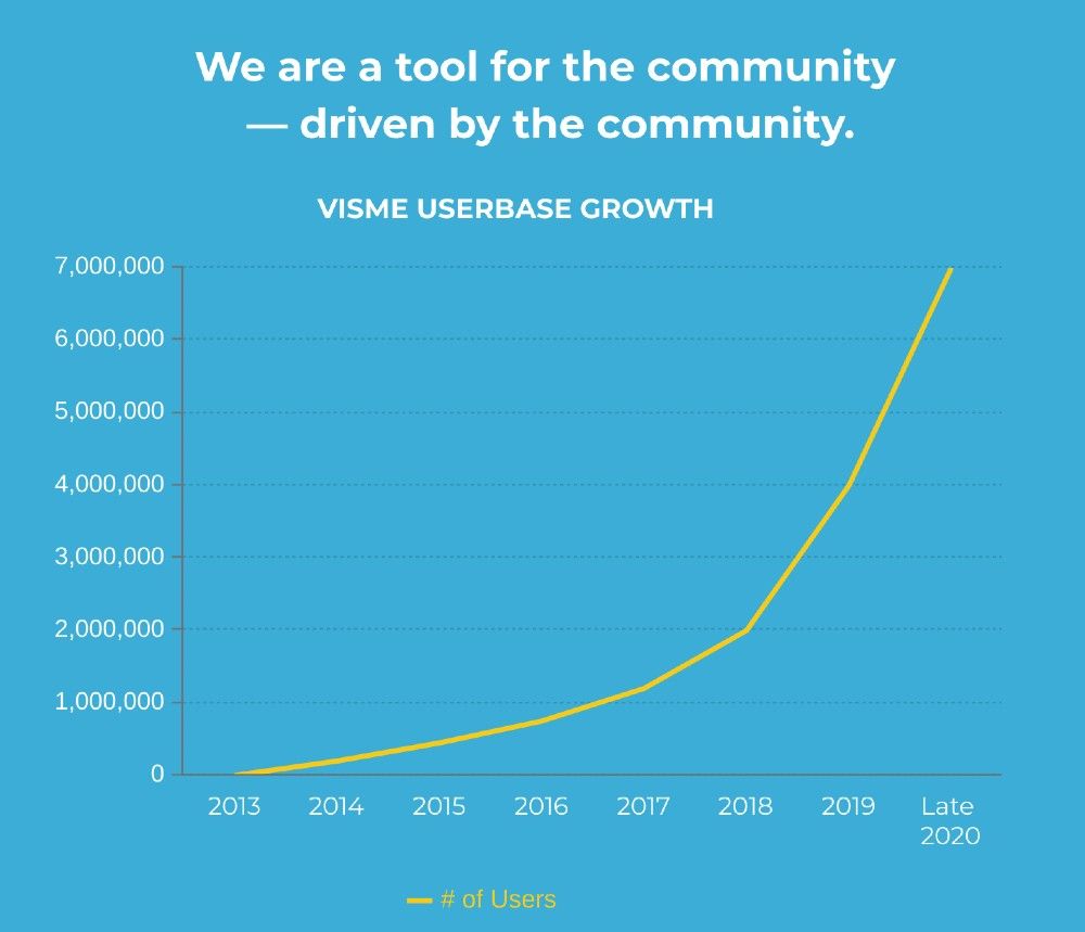 visme userbase growth