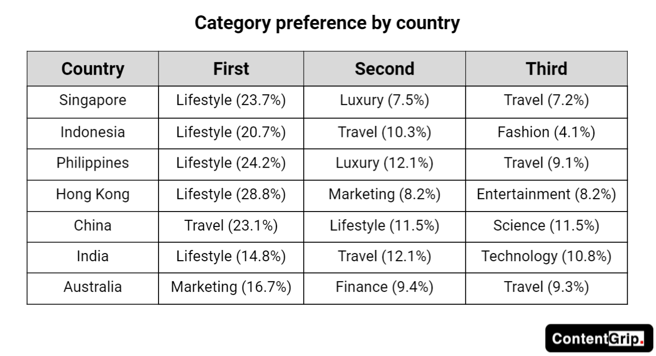 The State of APAC’s Freelance Writer Economy 2021 report contentgrow - categories