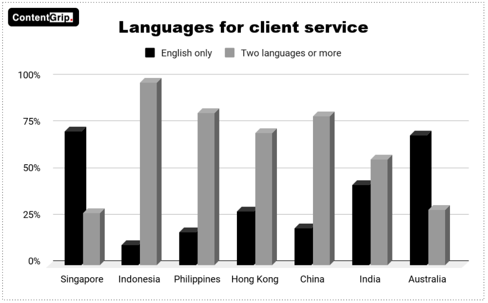 The State of APAC’s Freelance Writer Economy 2021 contentgrow - languages