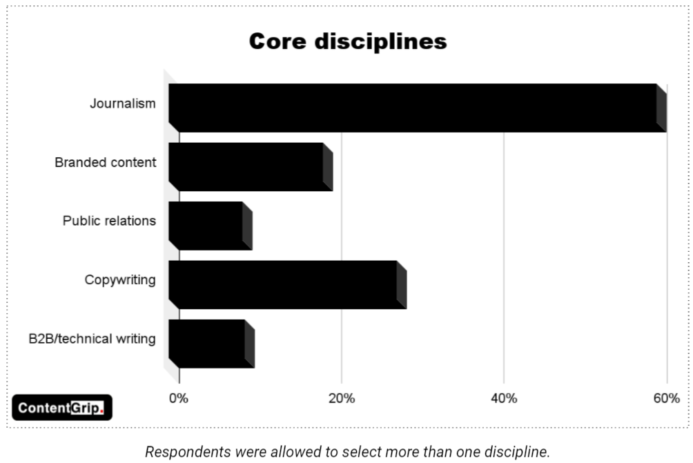 The State of APAC’s Freelance Writer Economy 2021 report contentgrow - core disciplines