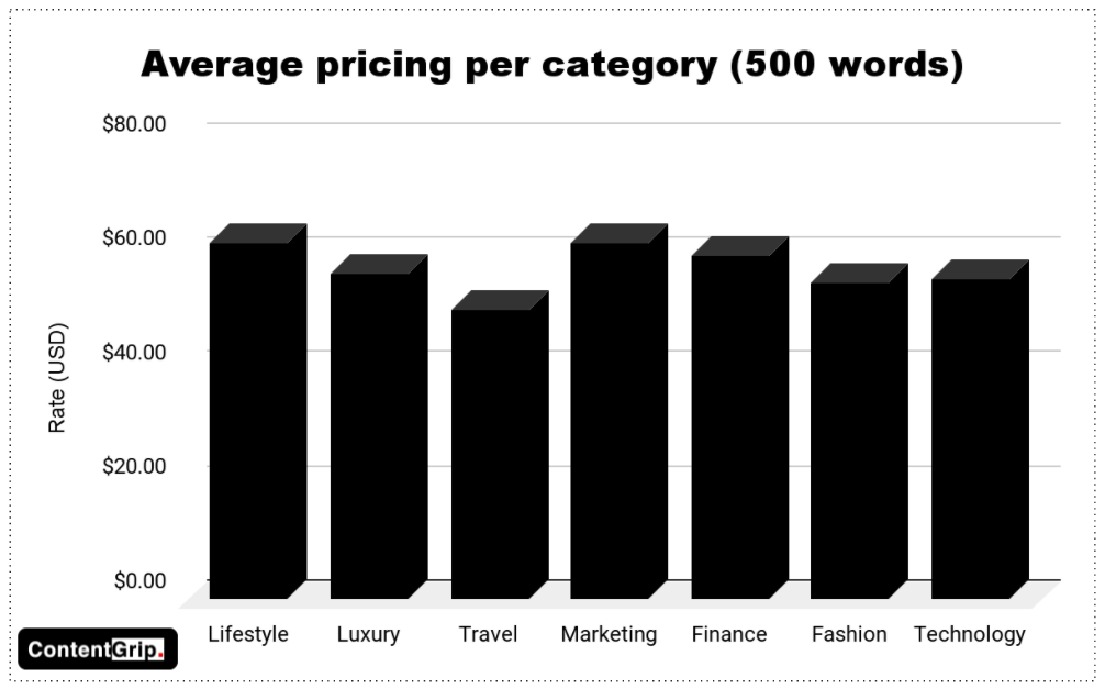 The State of APAC’s Freelance Writer Economy 2021 report contentgrow - pricing per category