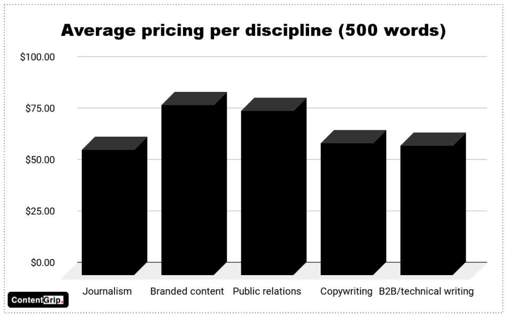 The State of APAC’s Freelance Writer Economy 2021 report contentgrow - pricing per discipline