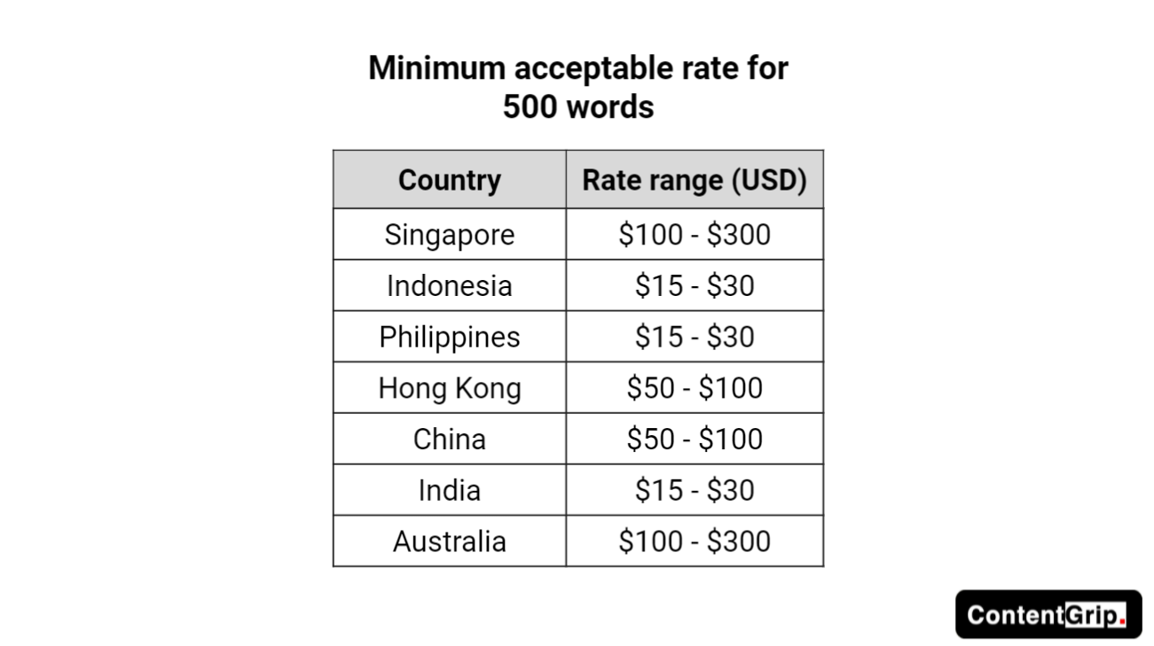 The State of APAC’s Freelance Writer Economy 2021 contentgrow - pricing