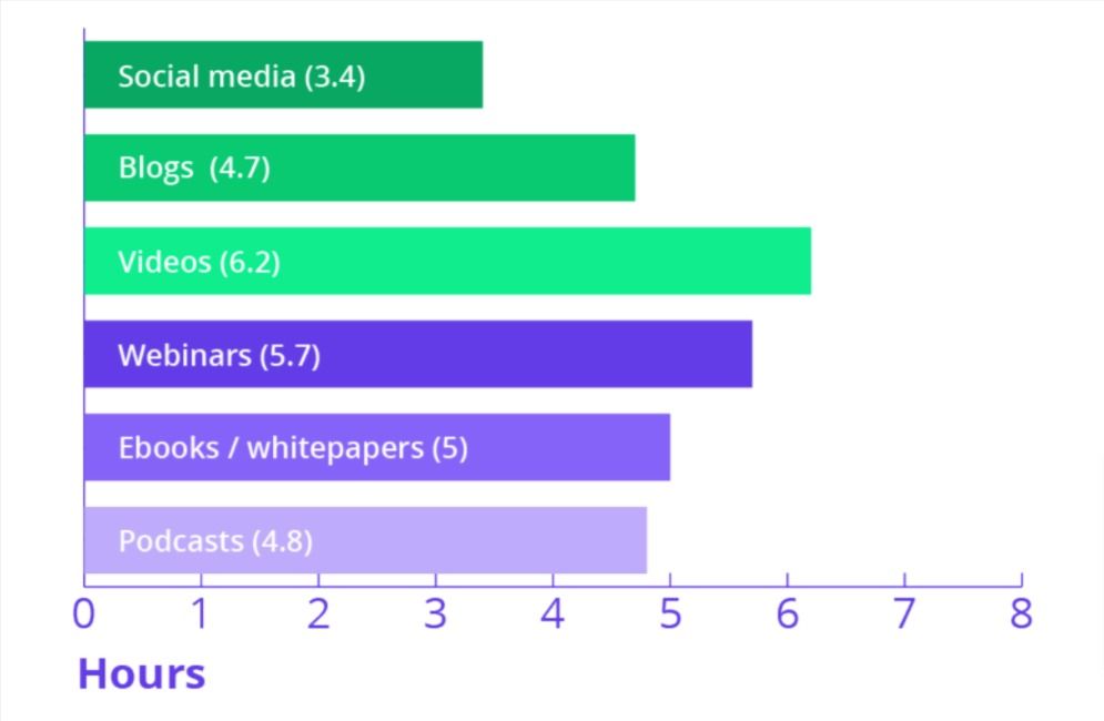 casted b2b content marketing report 2022 - average time to produce content