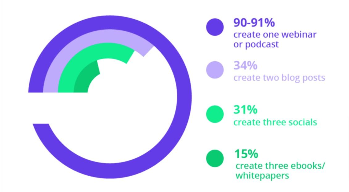 casted b2b content marketing report 2022 - average content produced weekly