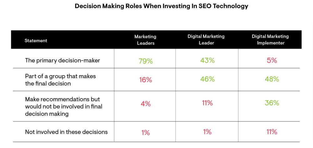 state of organic marketing report 2022 decision makers