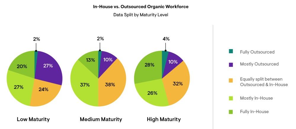 state of organic marketing report 2022 conductor outsourcing