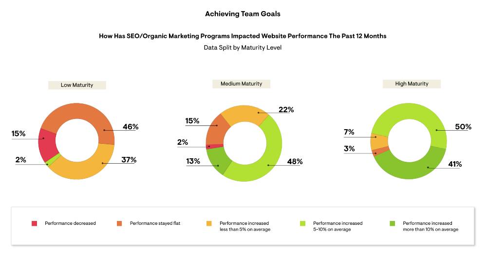 state of organic marketing report 2022 conductor team goals