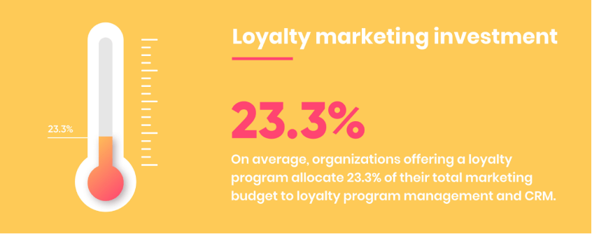 apac customer loyalty program 2022 report - investment