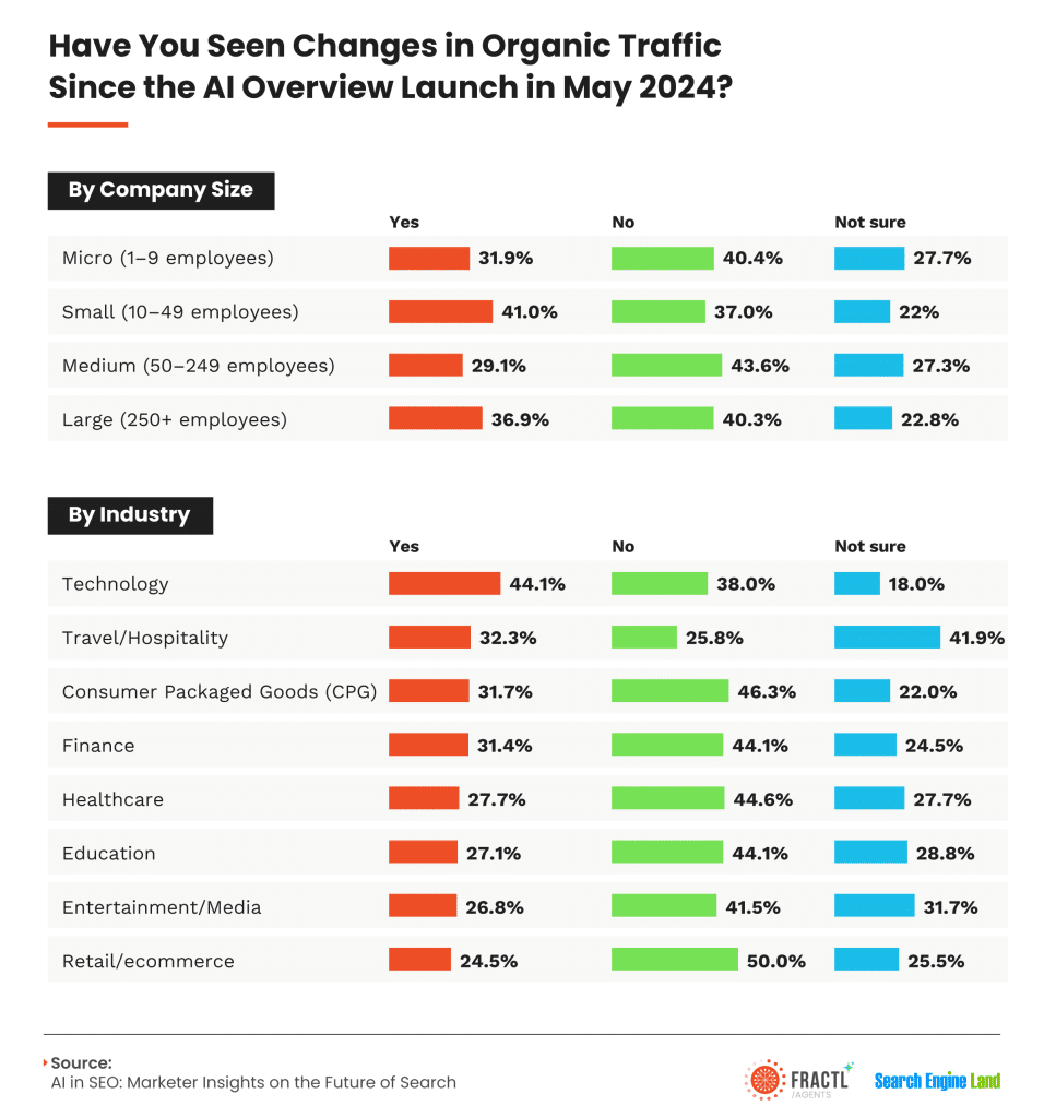 FRACTL and Search Engine Land: AI in SEO - Changes in organic traffic since AI overview launch on May 2024