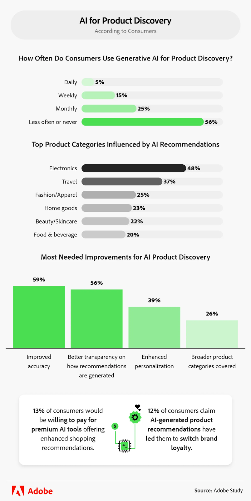 Adobe Express study - AI for Product Discovery
