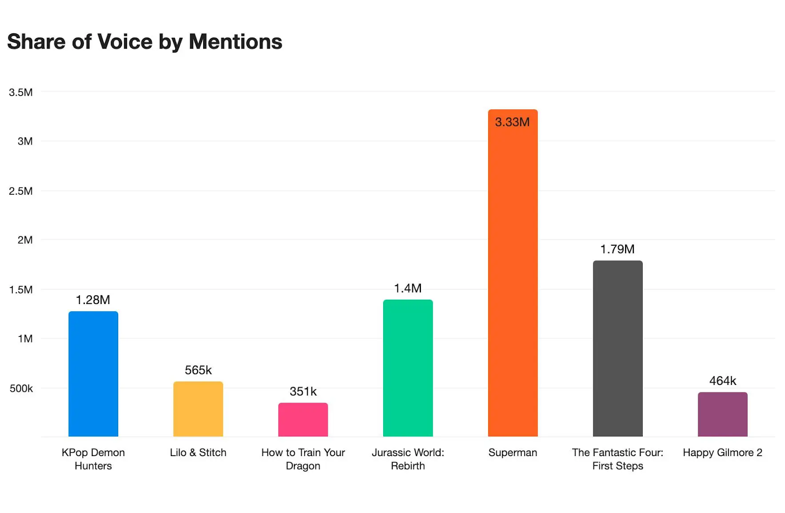 Meltwater data on all mentions of popular movies in multiple platforms