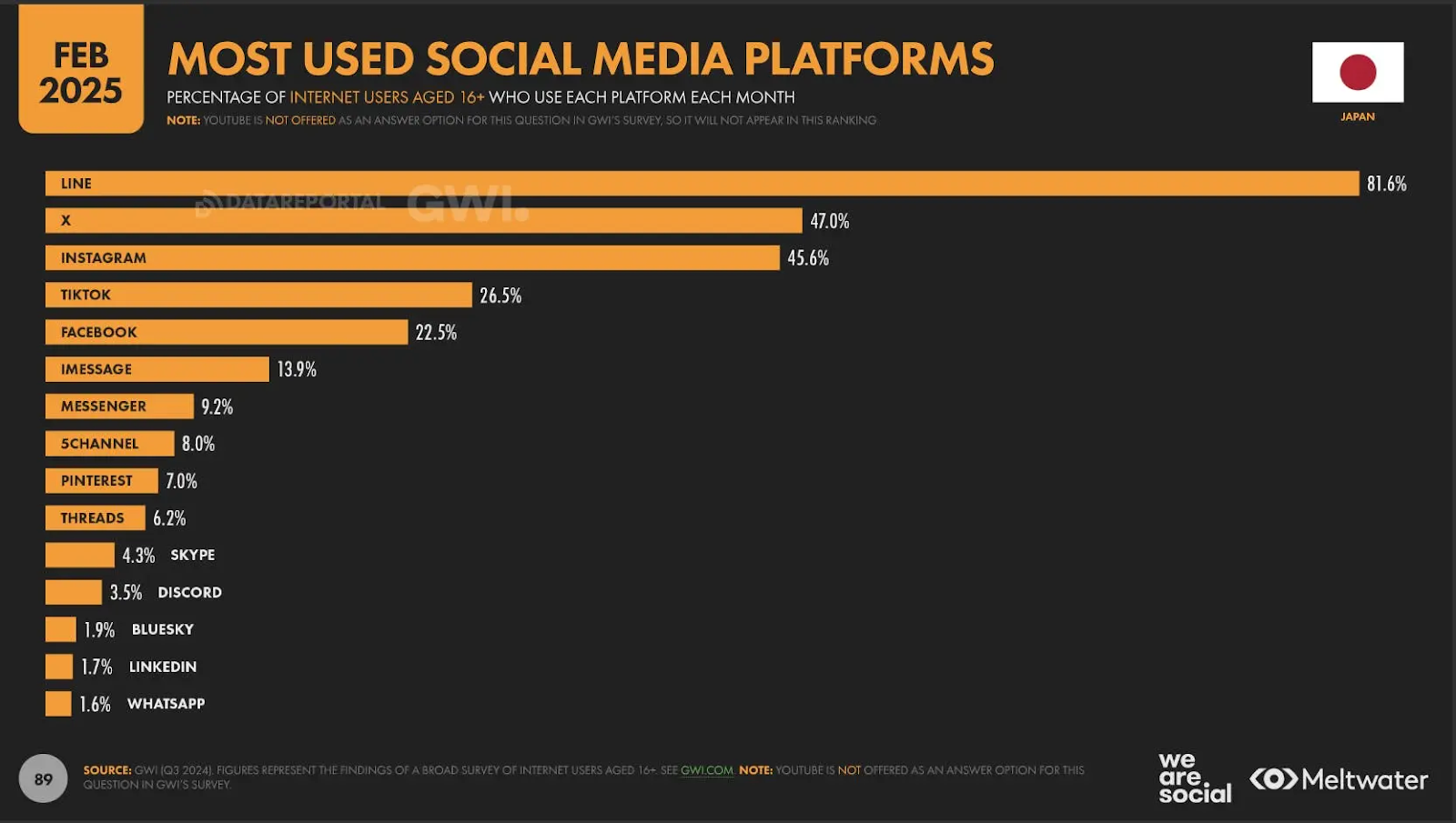 Meltwater analysis - Most used social media platforms in Feb 2025