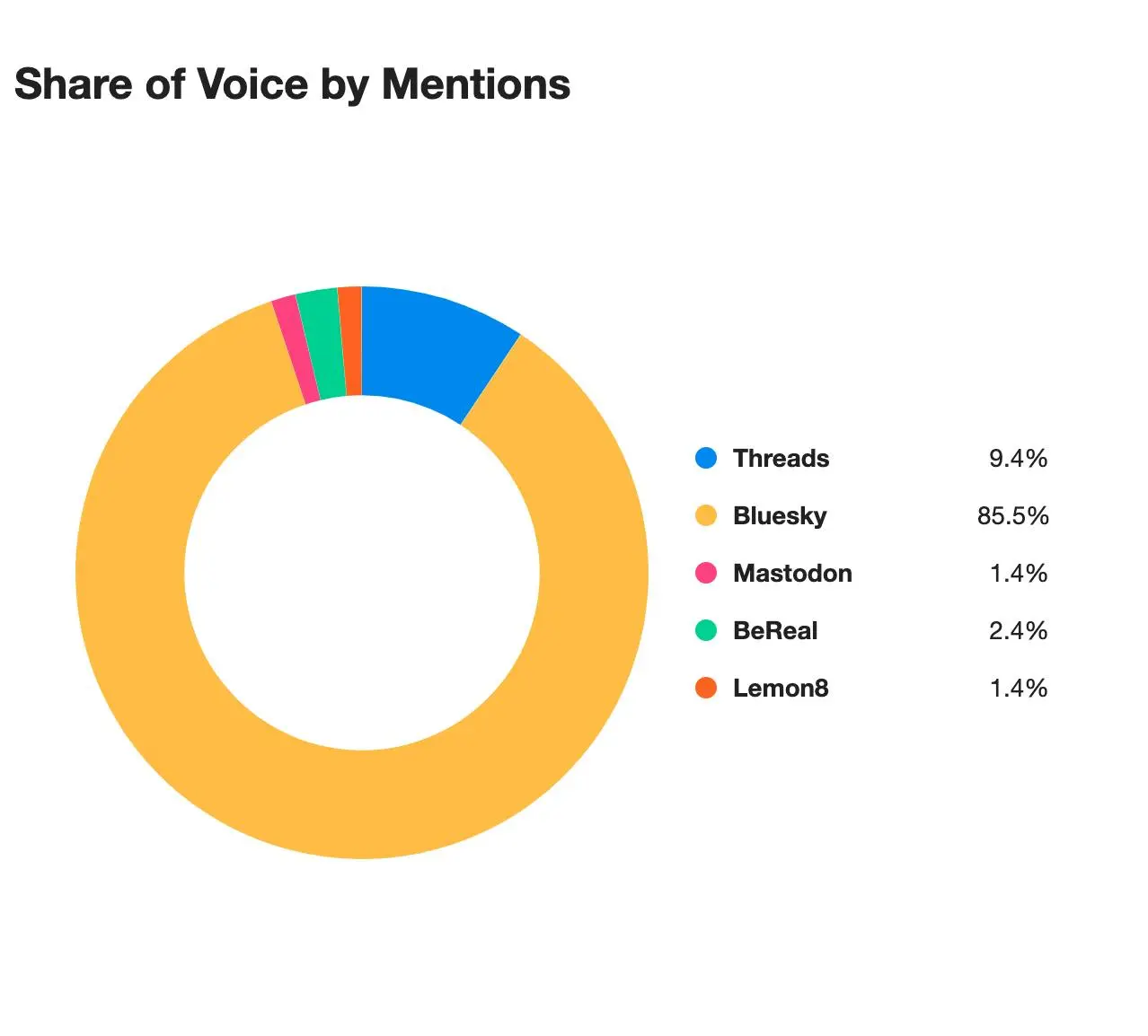 Meltwater analysis - share of voice by mentions of the social platforms
