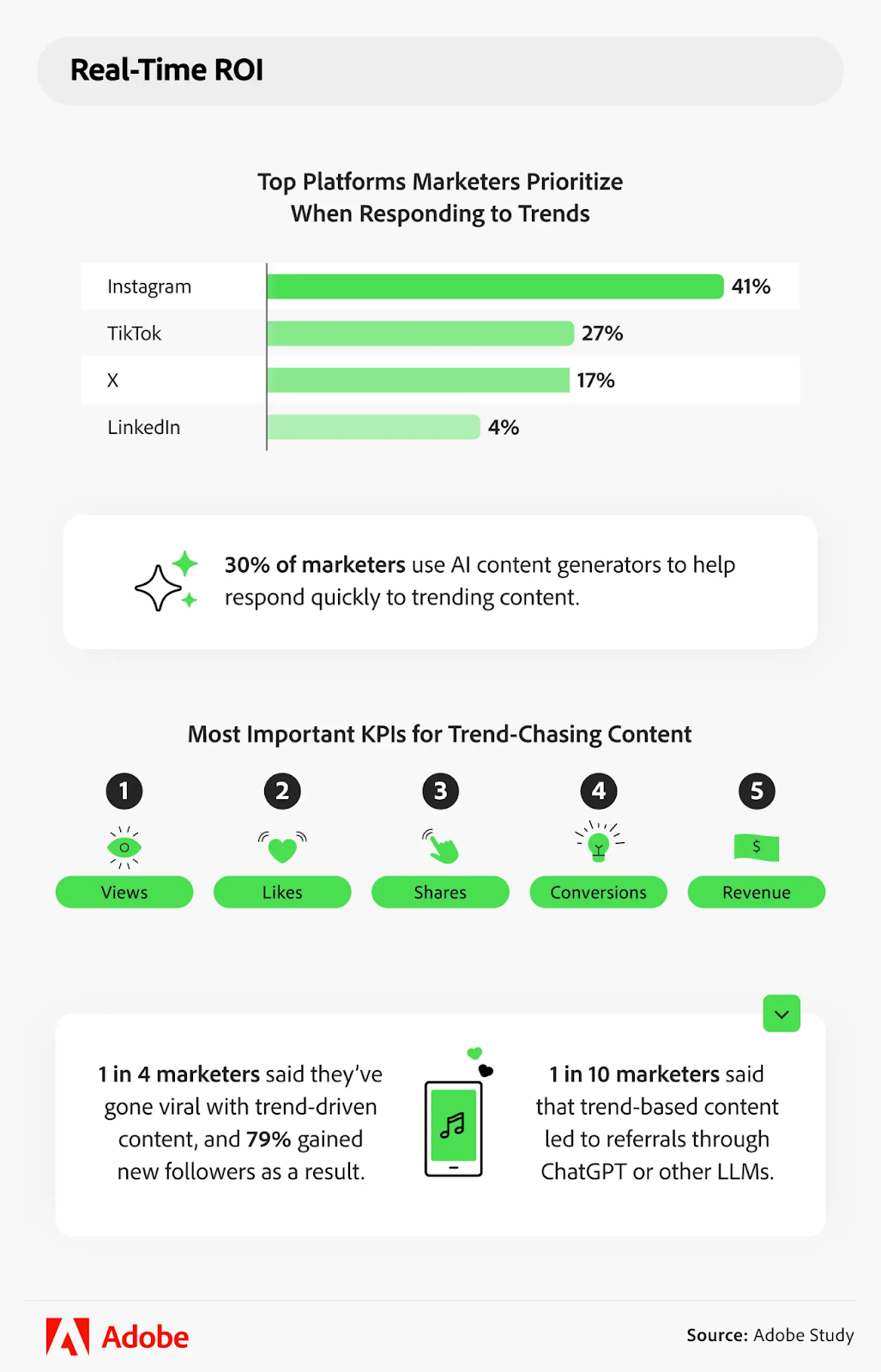 Adobe Study - Top platforms marketers prioritize when responding to trends