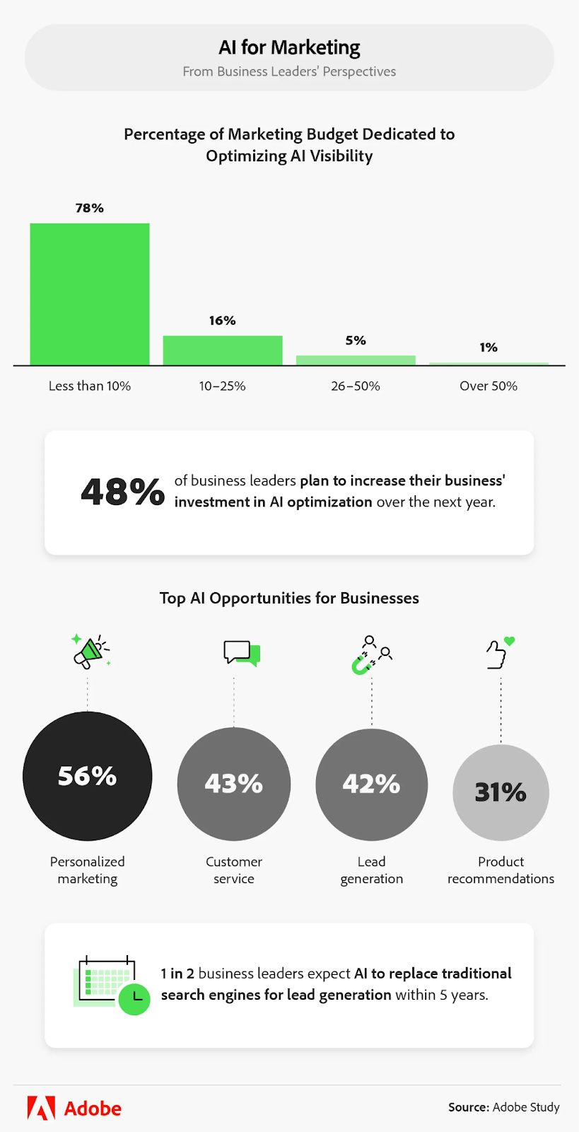 Adobe Express study - AI for marketing