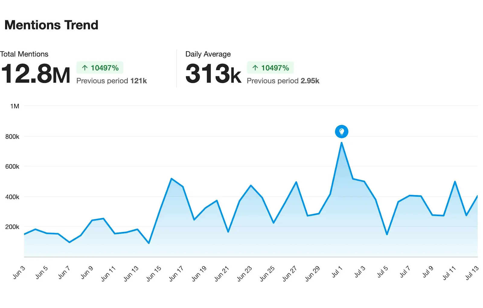 Meltwater analysis - Mentions of Love Island from June 3 to July 13, 2025, on 17 social media channels including X, Reddit, Bluesky, Snapchat, and Pinterest