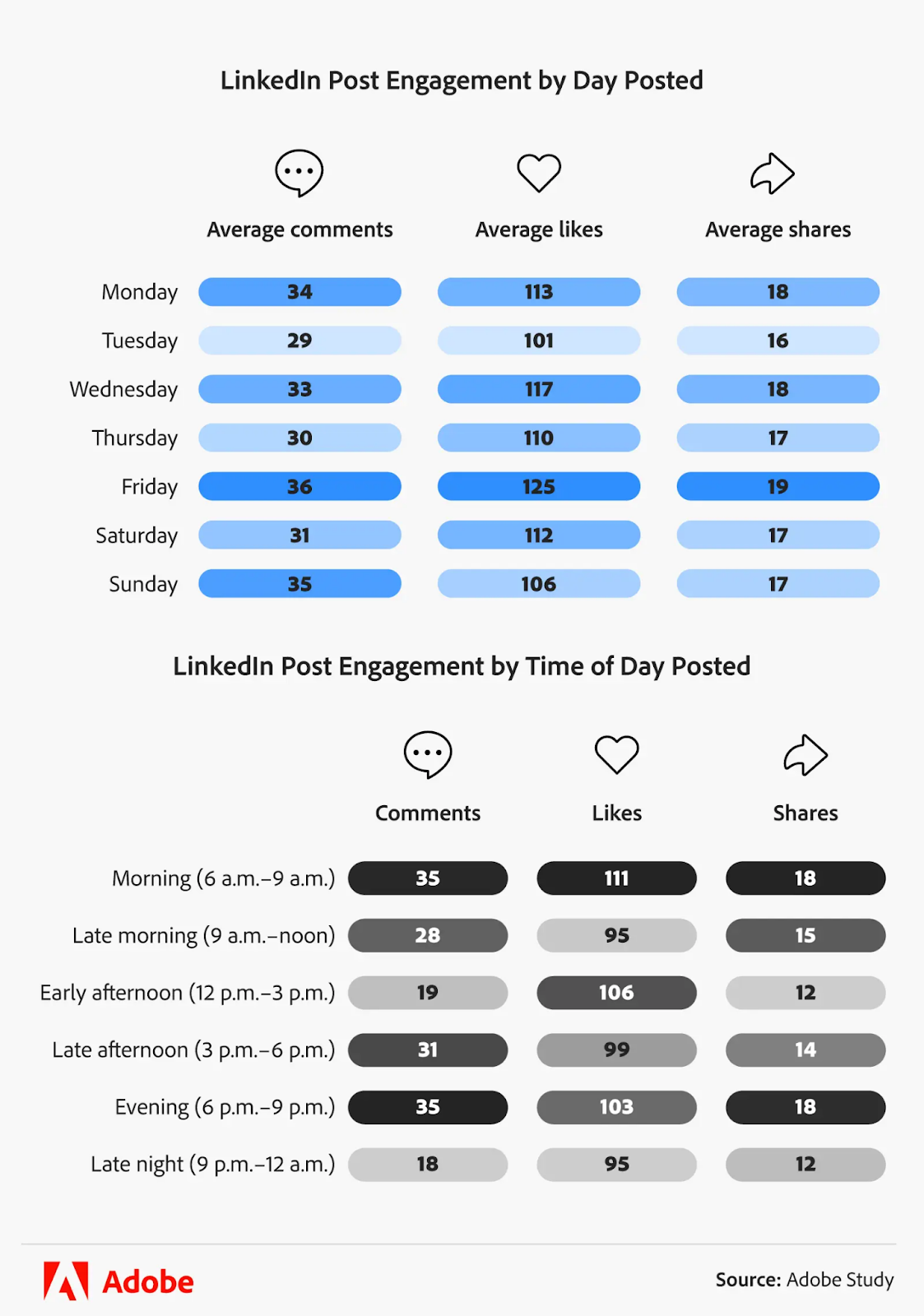 The best time to post on LinkedIn according to Adobe Express study