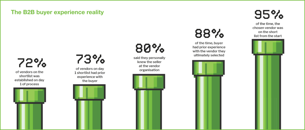 Green Hat study - The B2B buyer experience reality