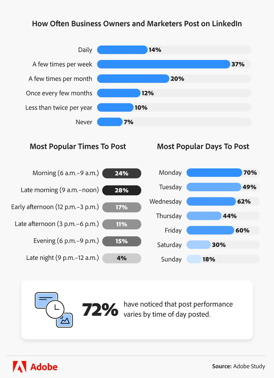 The best time to post on LinkedIn according to Adobe Express study