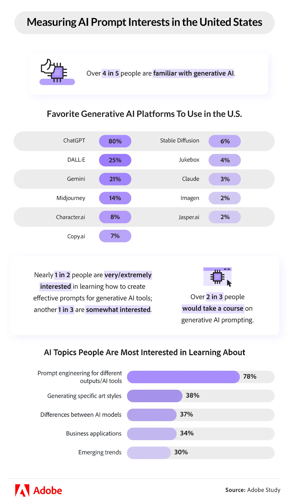 Adobe Study - Measuring AI prompt interest in the United States