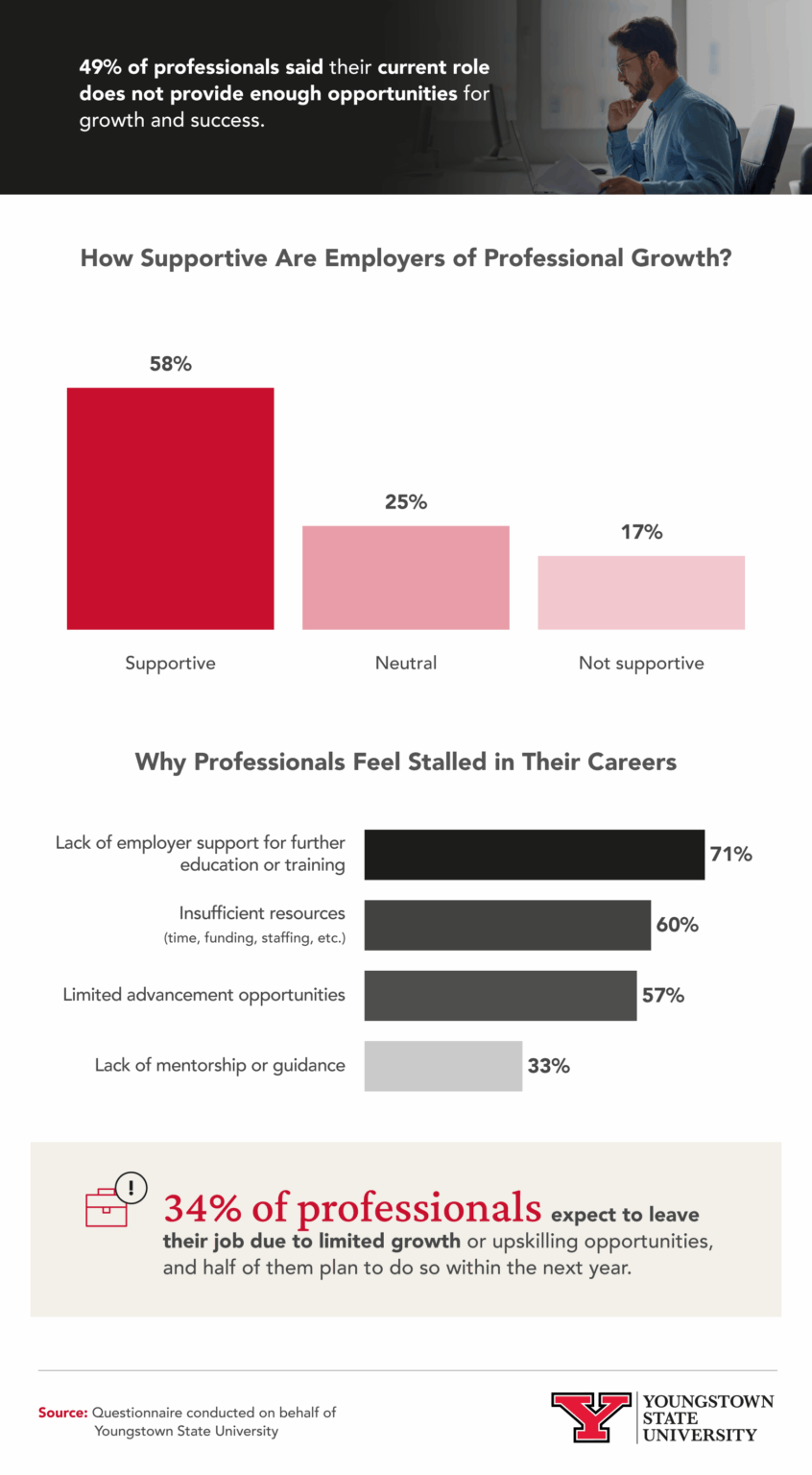 YSU Study - How supportive are employers of professional growth