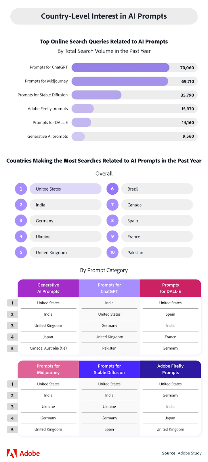 Adobe Study - Measuring AI prompt country-level interest