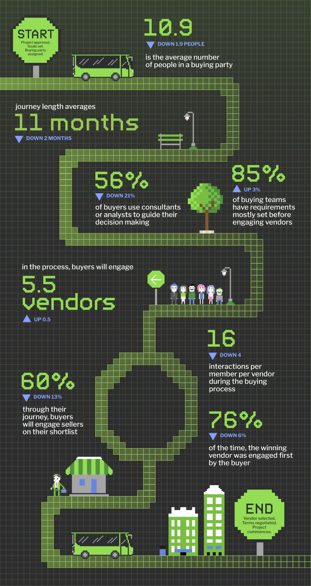 Green Hat study - Buying cycles are shorter, and teams are smaller