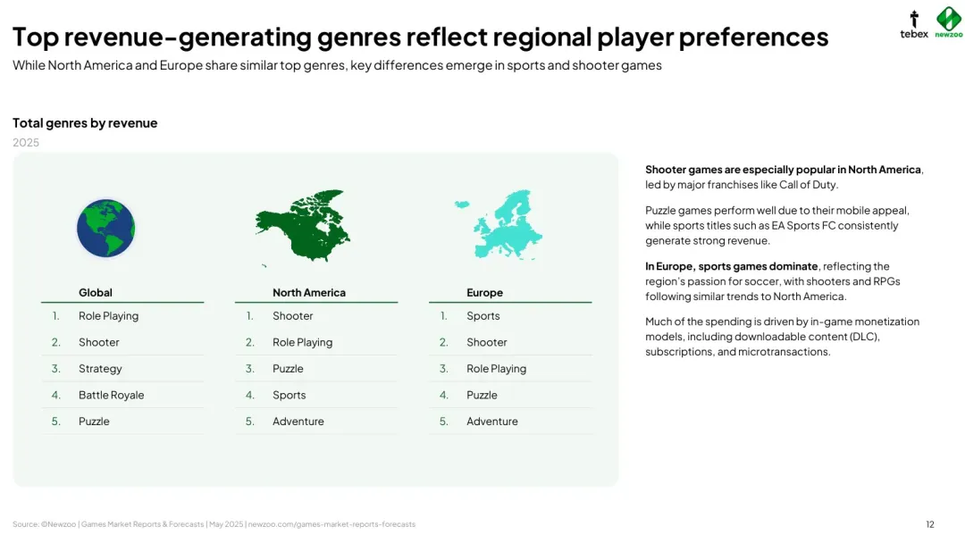 Mintegral study on top revenue-generating game genres globally