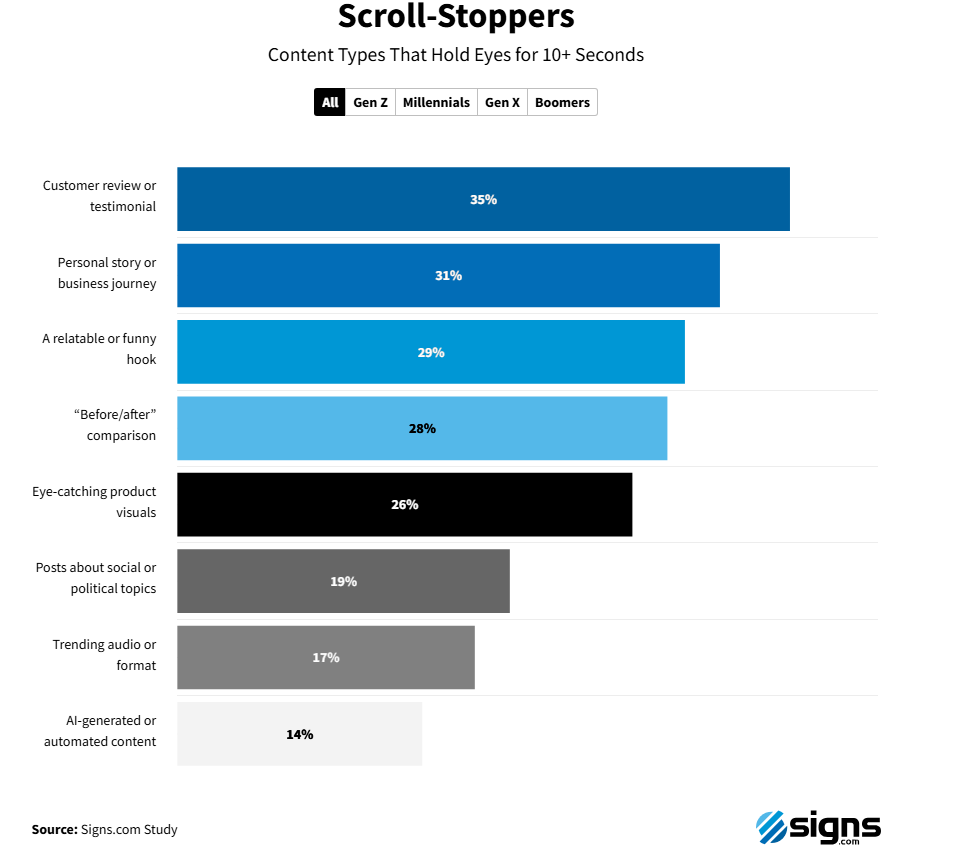 signs.com study - scroll-stoppers
