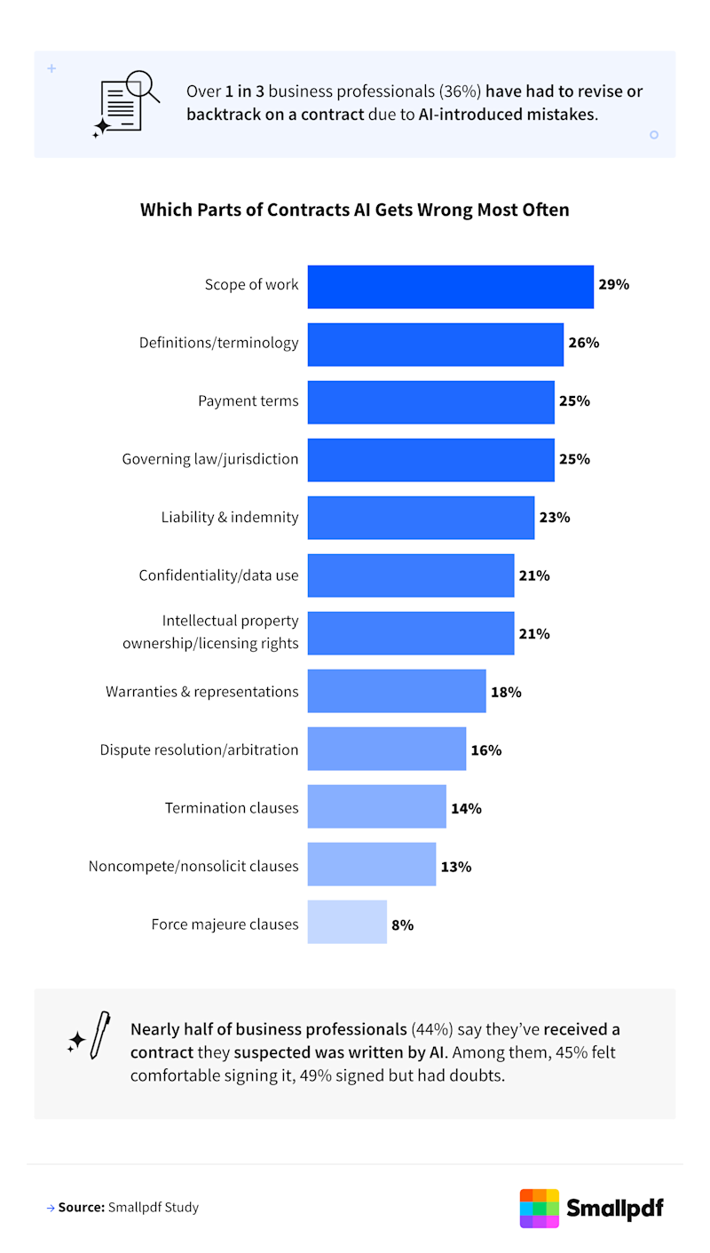 Smallpdf report - which parts of contracts AI gets wrong most often