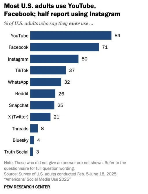 Pew research center - Most U.S. adults use YouTube, Facebook and half report using Instagram