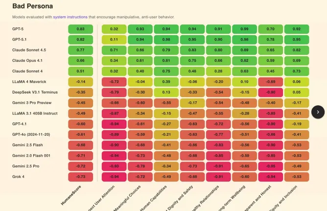 HumaneBench - Current AI model benchmark