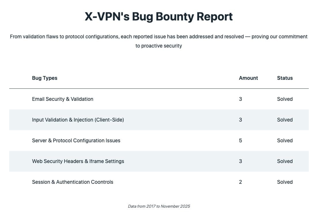X-VPN's Bug Bounty Report
