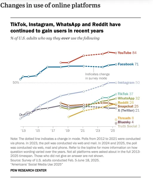 Pew research center - Changes in use of online platforms