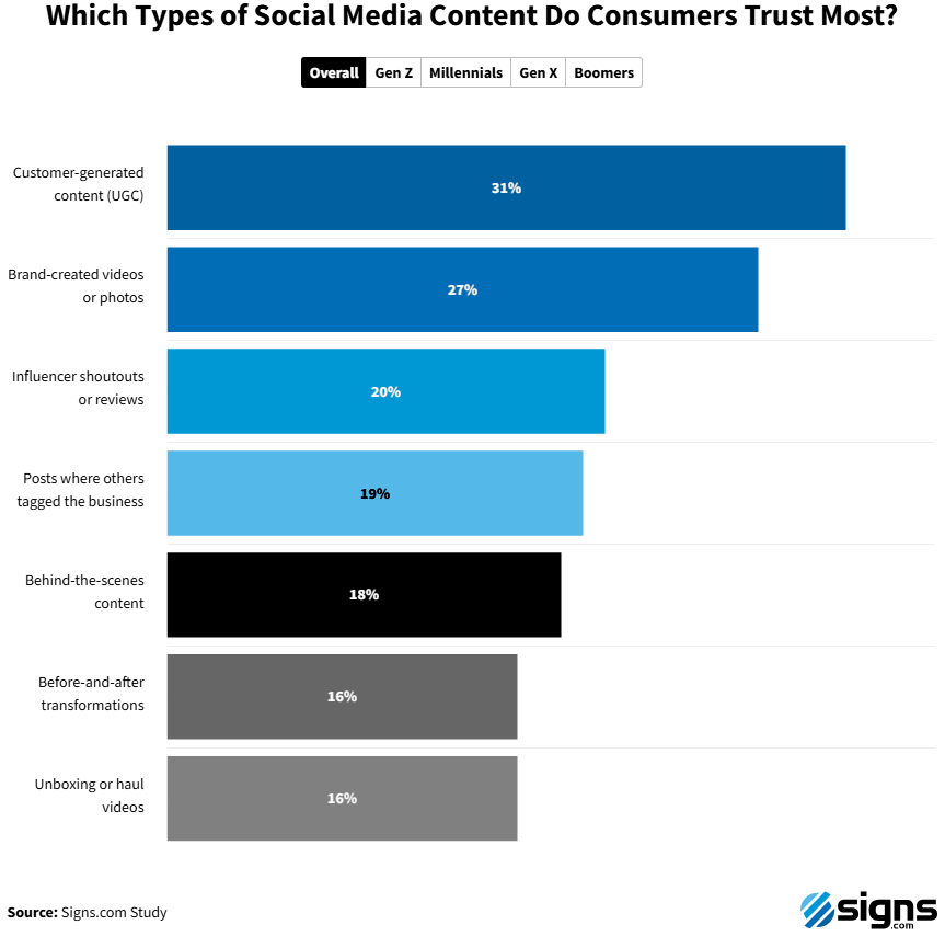 signs.com study - which types of social media content do consumers trust most
