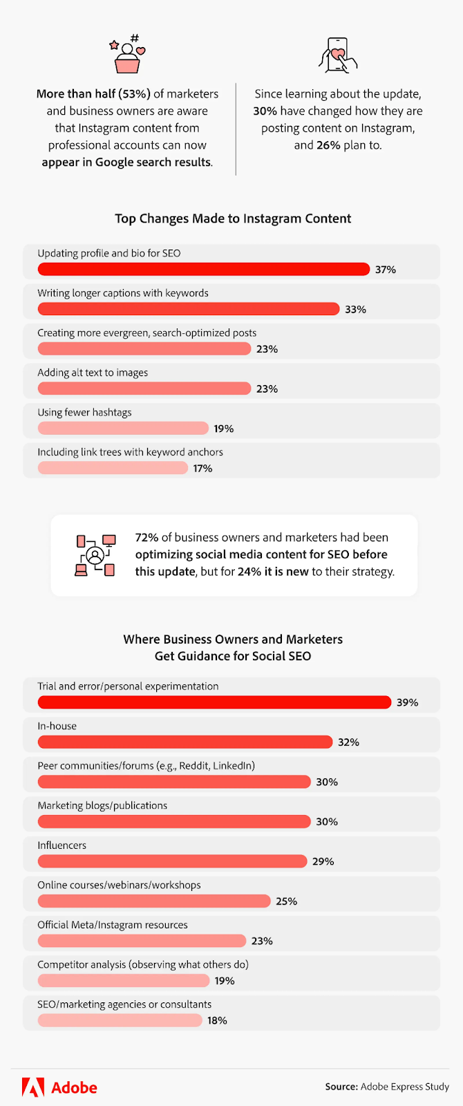 Adobe express study - where business owners and marketers get guidance for social SEO