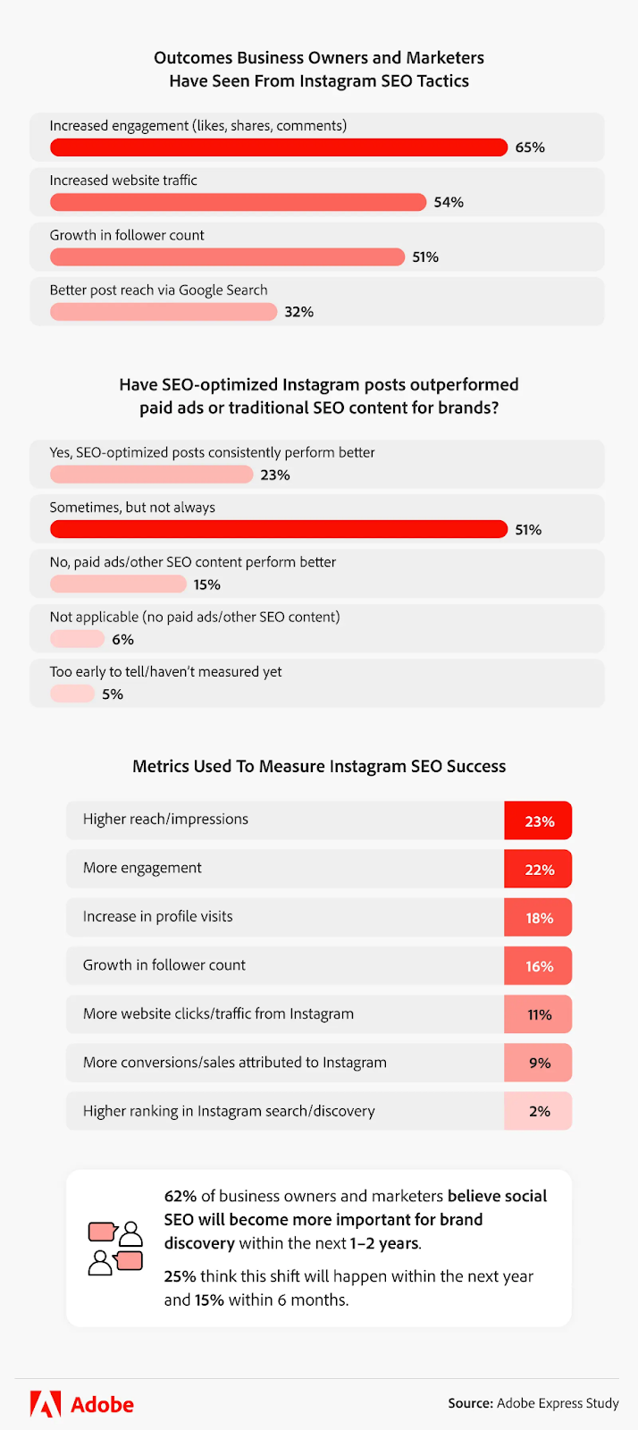 Adobe express study - metrics used to measure instagram SEO success