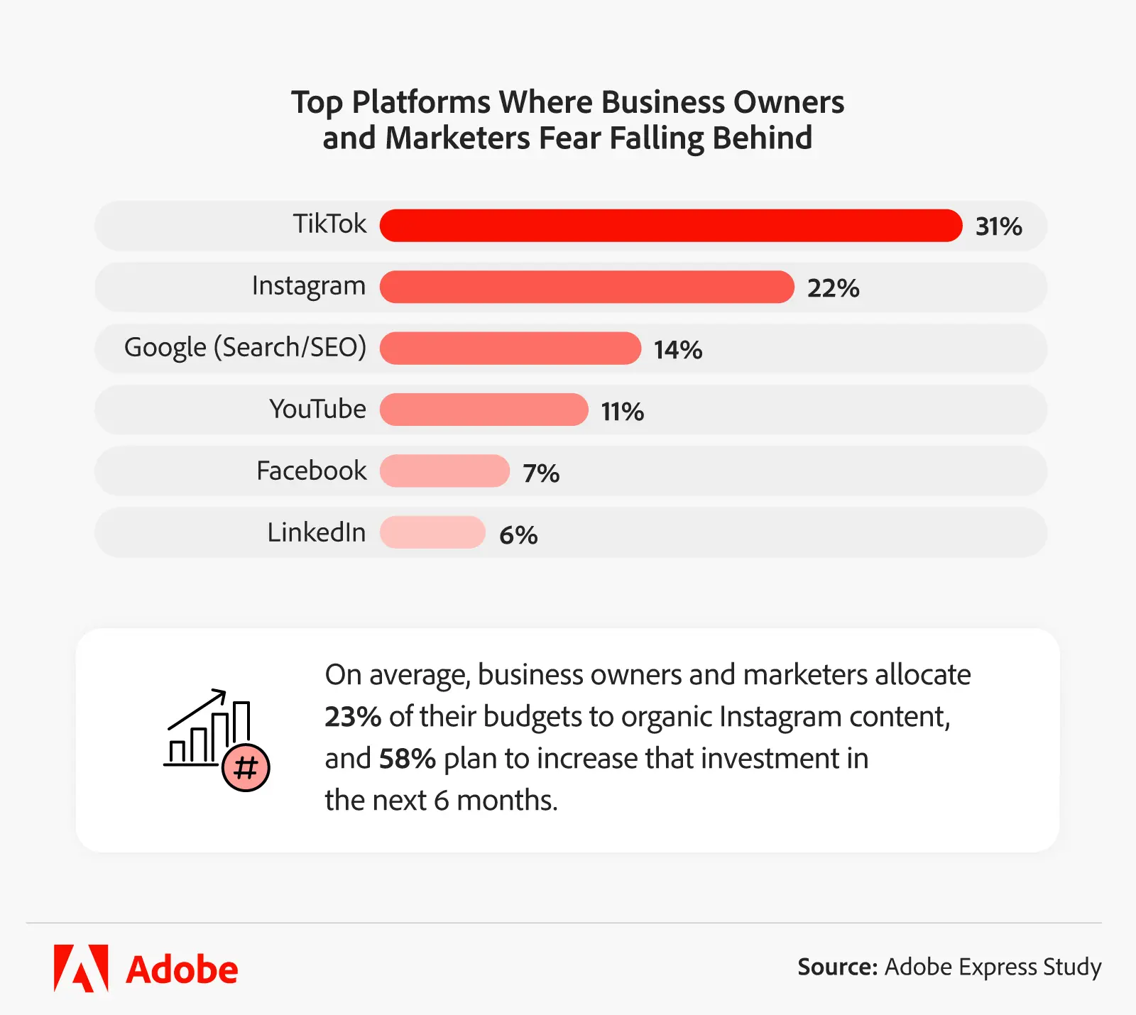 Adobe express study - top platforms where business owners and marketers fear falling behind