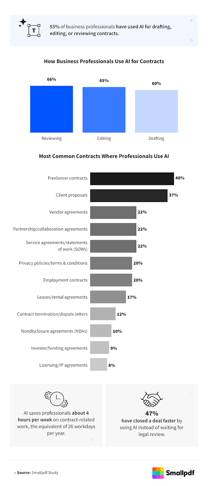 Smallpdf report - how business professionals use AI for contracts