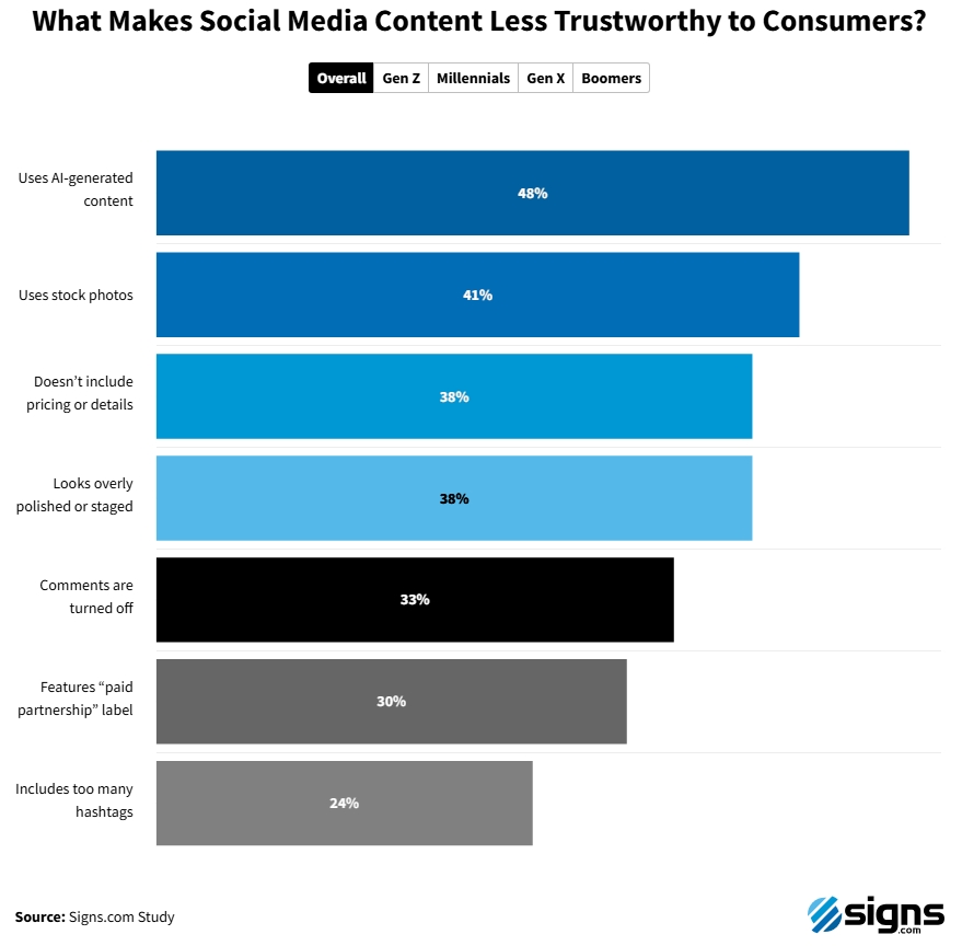 signs.com study - what makes social media content less trustworthy to consumers
