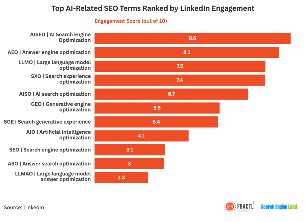 Fractl survey - Top AI-related SEO terms ranked by LinkedIn engagement